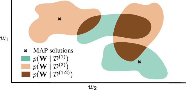 Figure 1 for Posterior Meta-Replay for Continual Learning