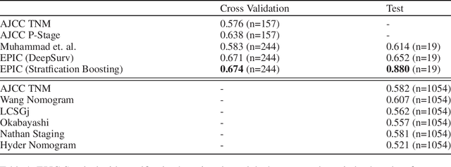Figure 2 for EPIC-Survival: End-to-end Part Inferred Clustering for Survival Analysis, Featuring Prognostic Stratification Boosting