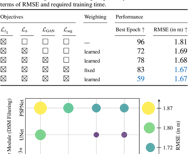 Figure 2 for A Generalized Multi-Task Learning Approach to Stereo DSM Filtering in Urban Areas