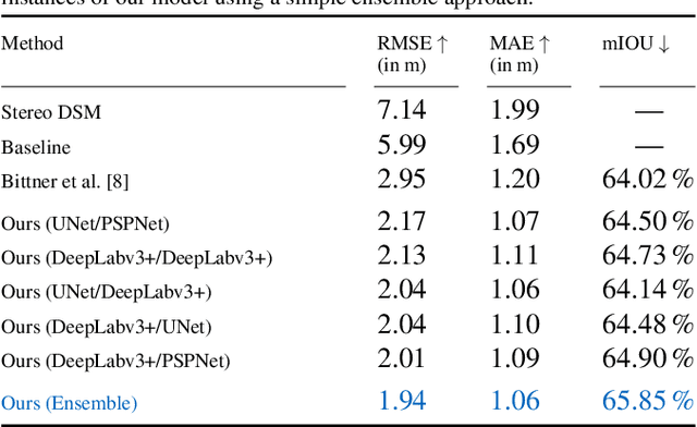 Figure 4 for A Generalized Multi-Task Learning Approach to Stereo DSM Filtering in Urban Areas