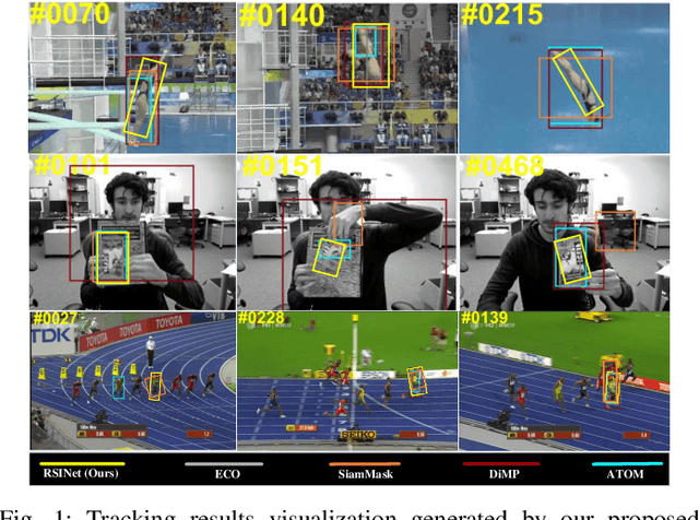 Figure 1 for RSINet: Rotation-Scale Invariant Network for Online Visual Tracking
