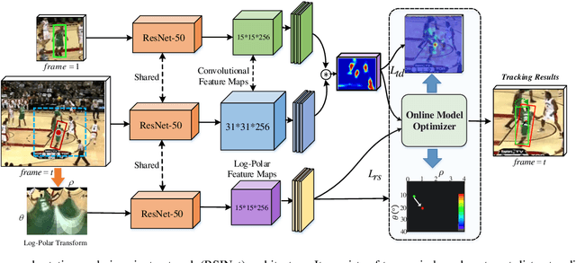 Figure 2 for RSINet: Rotation-Scale Invariant Network for Online Visual Tracking