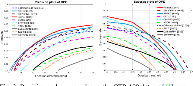 Figure 3 for RSINet: Rotation-Scale Invariant Network for Online Visual Tracking