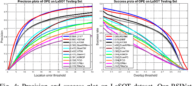 Figure 4 for RSINet: Rotation-Scale Invariant Network for Online Visual Tracking