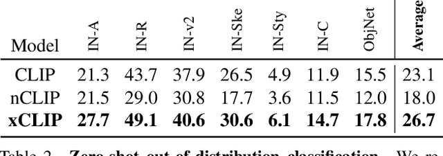 Figure 3 for Non-Contrastive Learning Meets Language-Image Pre-Training