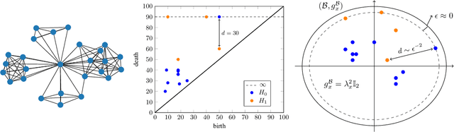Figure 3 for Learning Hyperbolic Representations of Topological Features