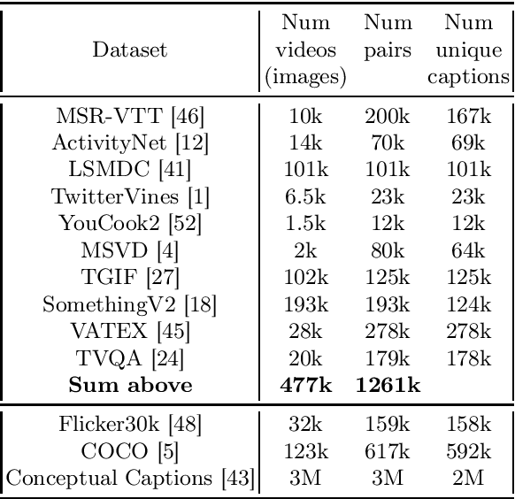 Figure 2 for MDMMT-2: Multidomain Multimodal Transformer for Video Retrieval, One More Step Towards Generalization