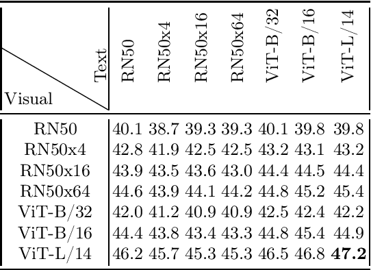 Figure 3 for MDMMT-2: Multidomain Multimodal Transformer for Video Retrieval, One More Step Towards Generalization