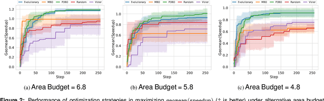 Figure 4 for Apollo: Transferable Architecture Exploration