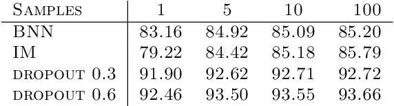 Figure 4 for How Sampling Impacts the Robustness of Stochastic Neural Networks