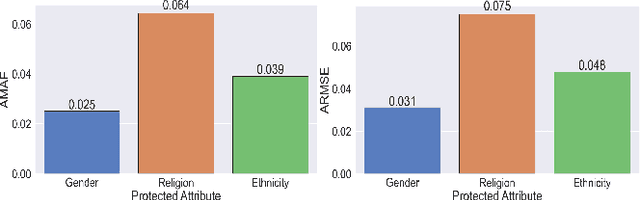 Figure 2 for Independent Ethical Assessment of Text Classification Models: A Hate Speech Detection Case Study