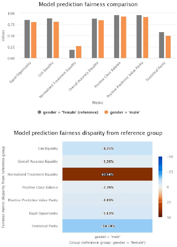 Figure 4 for Independent Ethical Assessment of Text Classification Models: A Hate Speech Detection Case Study