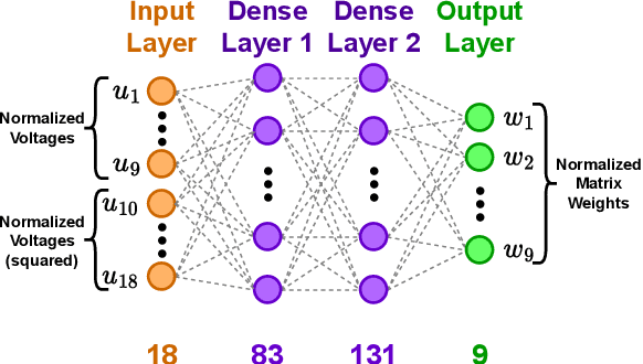 Figure 3 for Data-driven Modeling of Mach-Zehnder Interferometer-based Optical Matrix Multipliers