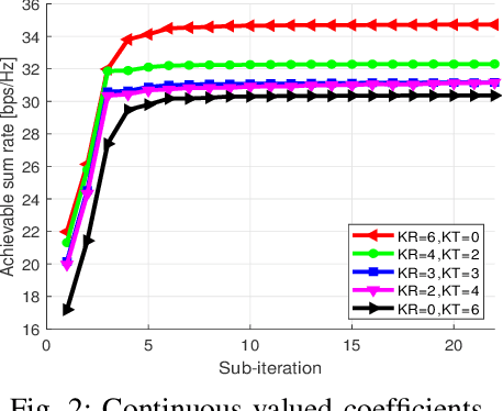 Figure 2 for Intelligent Omni-Surfaces (IOSs) for the MIMO Broadcast Channel