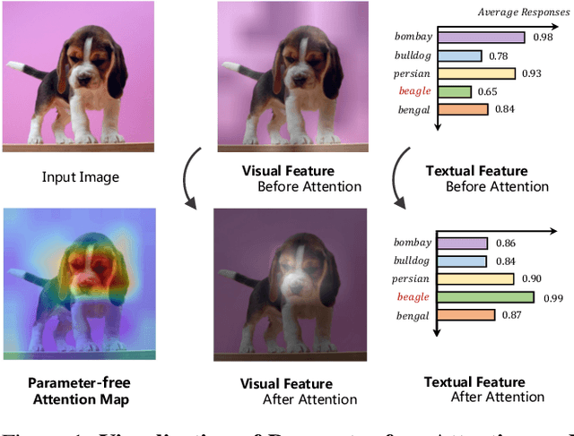Figure 1 for CALIP: Zero-Shot Enhancement of CLIP with Parameter-free Attention