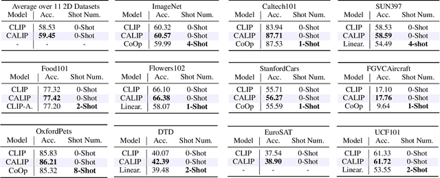 Figure 2 for CALIP: Zero-Shot Enhancement of CLIP with Parameter-free Attention