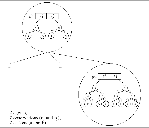 Figure 1 for MAA*: A Heuristic Search Algorithm for Solving Decentralized POMDPs