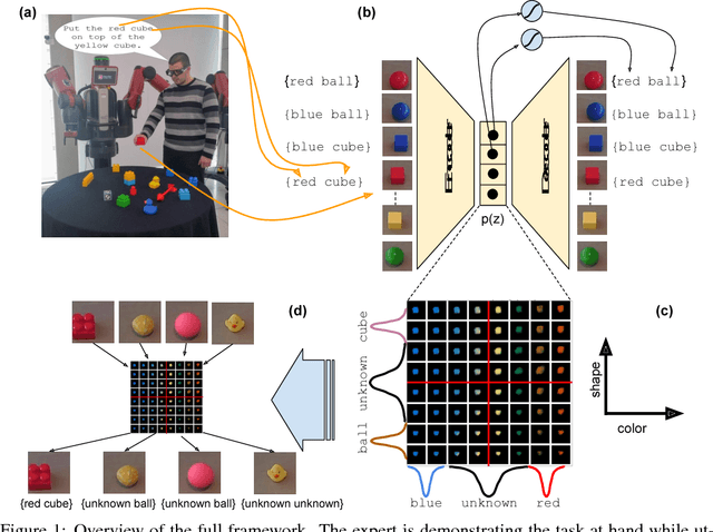 Figure 1 for Interpretable Latent Spaces for Learning from Demonstration