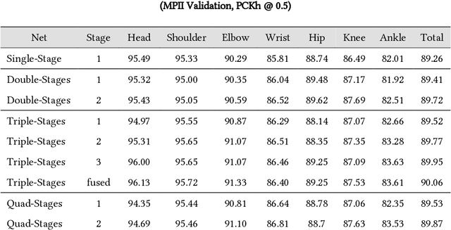 Figure 4 for Cascade Feature Aggregation for Human Pose Estimation