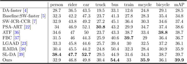Figure 2 for A Semantic Consistency Feature Alignment Object Detection Model Based on Mixed-Class Distribution Metrics