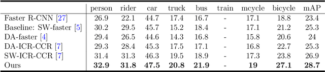 Figure 4 for A Semantic Consistency Feature Alignment Object Detection Model Based on Mixed-Class Distribution Metrics