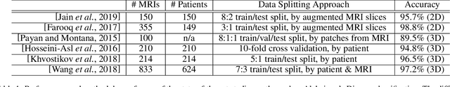 Figure 1 for Alzheimer's Disease Brain MRI Classification: Challenges and Insights