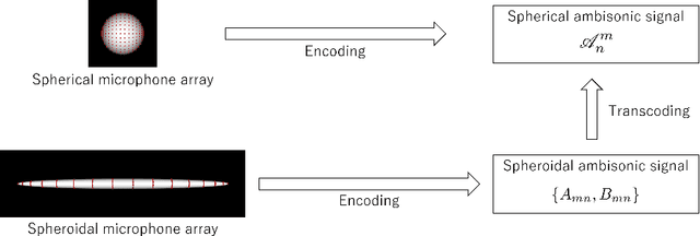 Figure 1 for Spheroidal Ambisonics: a Spatial Audio Framework Using Spheroidal Bases