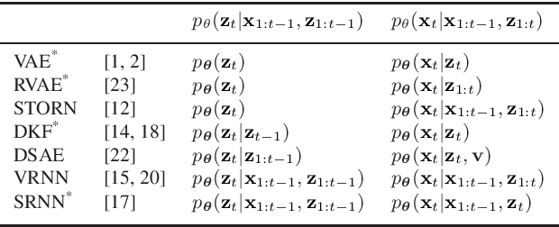 Figure 1 for A Benchmark of Dynamical Variational Autoencoders applied to Speech Spectrogram Modeling
