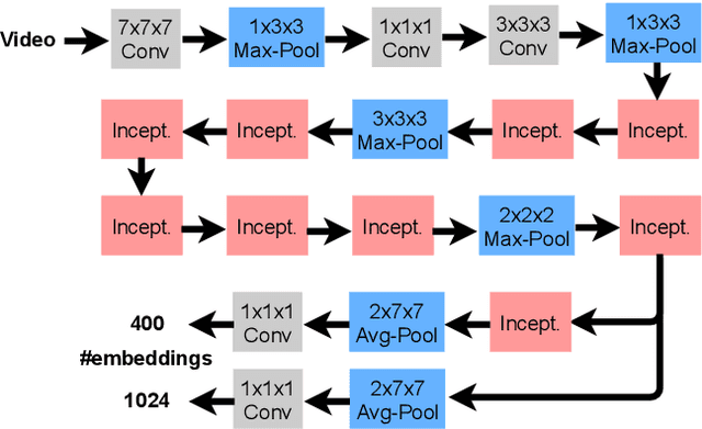 Figure 4 for Towards cumulative race time regression in sports: I3D ConvNet transfer learning in ultra-distance running events