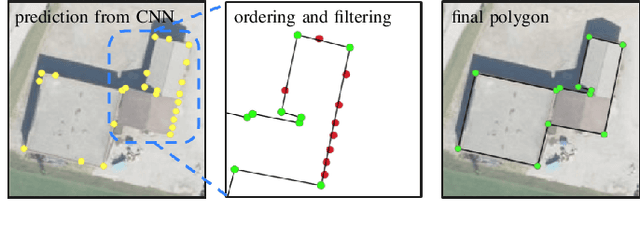 Figure 4 for Machine-learned Regularization and Polygonization of Building Segmentation Masks