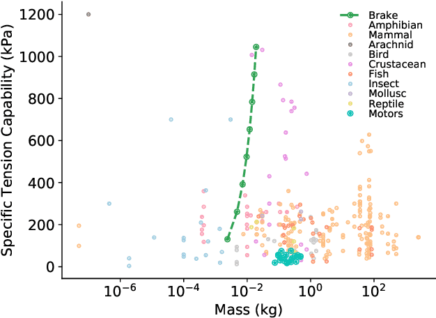 Figure 4 for Electrostatic Brakes Enable Individual Joint Control of Underactuated, Highly Articulated Robots