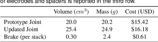 Figure 2 for Electrostatic Brakes Enable Individual Joint Control of Underactuated, Highly Articulated Robots