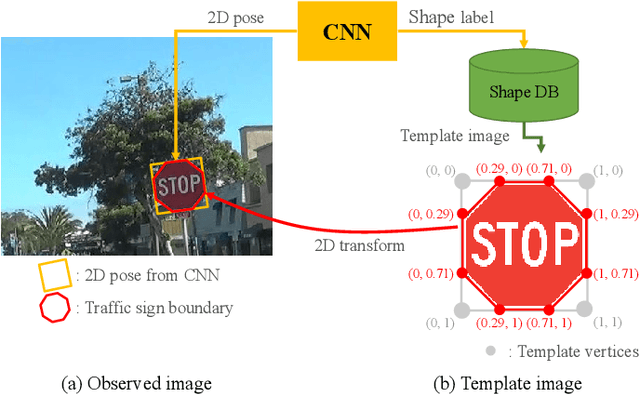 Figure 1 for Simultaneous Traffic Sign Detection and Boundary Estimation using Convolutional Neural Network