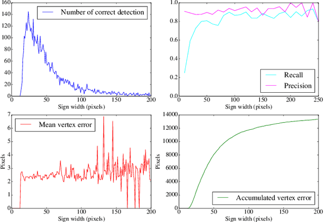 Figure 2 for Simultaneous Traffic Sign Detection and Boundary Estimation using Convolutional Neural Network