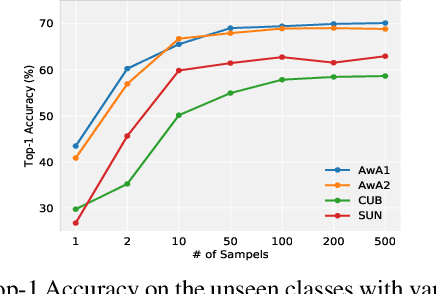 Figure 3 for An Optimal Transport Framework for Zero-Shot Learning