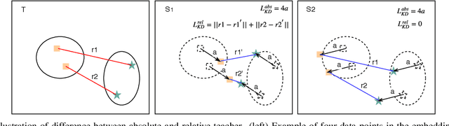 Figure 3 for Learning Metrics from Teachers: Compact Networks for Image Embedding