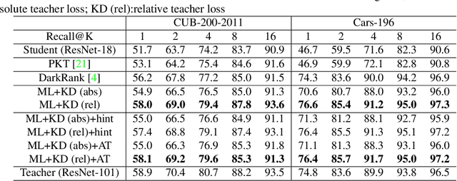 Figure 2 for Learning Metrics from Teachers: Compact Networks for Image Embedding