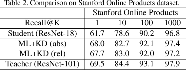 Figure 4 for Learning Metrics from Teachers: Compact Networks for Image Embedding