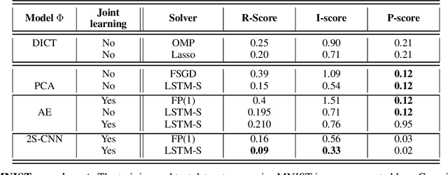 Figure 2 for Joint learning of variational representations and solvers for inverse problems with partially-observed data