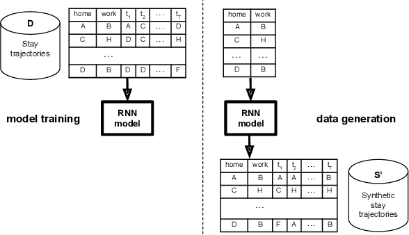 Figure 1 for Generating synthetic mobility data for a realistic population with RNNs to improve utility and privacy