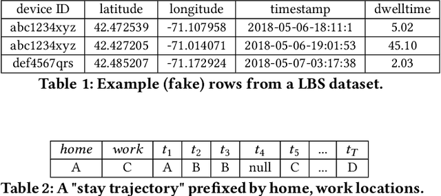 Figure 2 for Generating synthetic mobility data for a realistic population with RNNs to improve utility and privacy