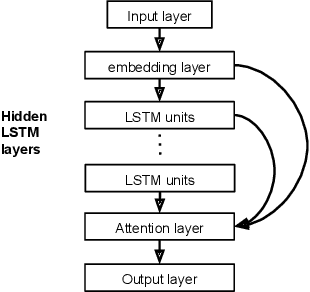 Figure 4 for Generating synthetic mobility data for a realistic population with RNNs to improve utility and privacy