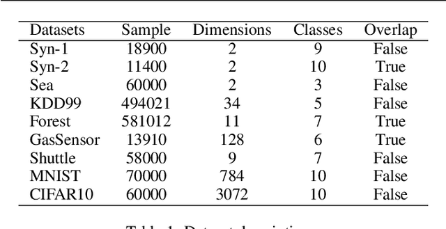 Figure 1 for A Clustering-based Framework for Classifying Data Streams