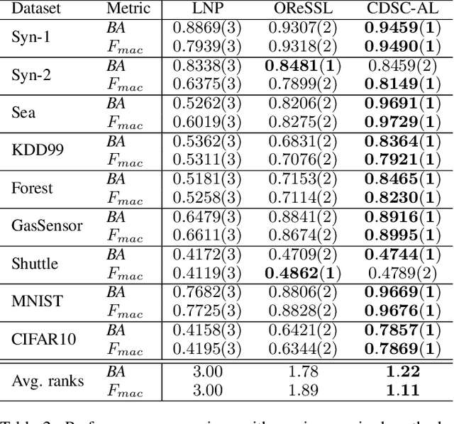Figure 4 for A Clustering-based Framework for Classifying Data Streams