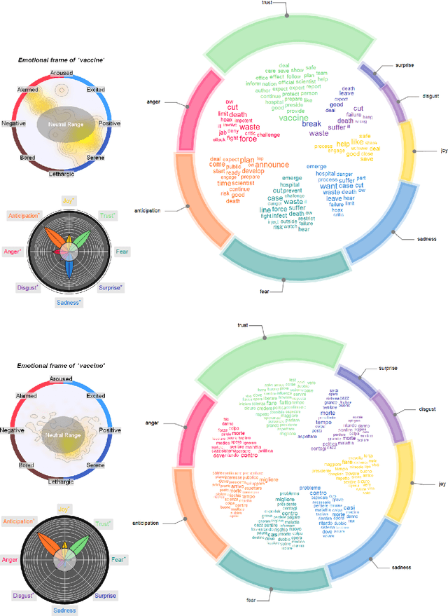 Figure 3 for Cognitive networks identify the content of English and Italian popular posts about COVID-19 vaccines: Anticipation, logistics, conspiracy and loss of trust