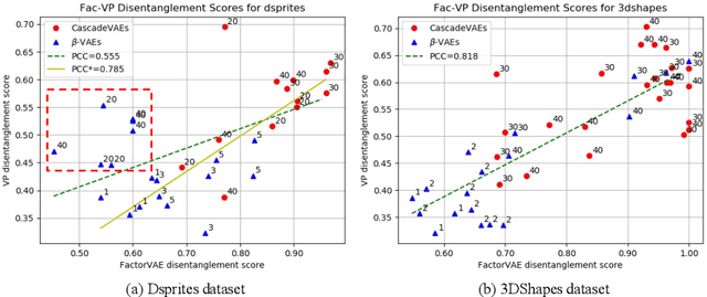 Figure 4 for Learning Disentangled Representations with Latent Variation Predictability