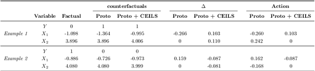 Figure 4 for Counterfactual Explanations as Interventions in Latent Space