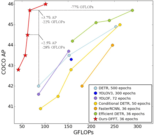 Figure 1 for Efficient Decoder-free Object Detection with Transformers
