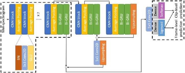 Figure 1 for Domestic sound event detection by shift consistency mean-teacher training and adversarial domain adaptation