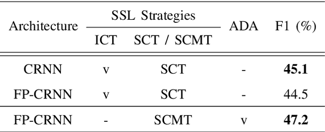 Figure 4 for Domestic sound event detection by shift consistency mean-teacher training and adversarial domain adaptation